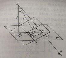 圖1 傾斜像片與水平像片的關係