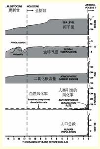 （圖）人類世