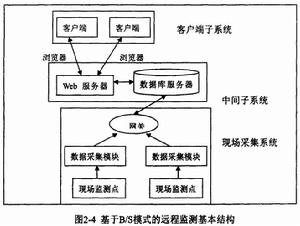 遠程監測診斷系統