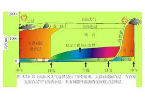 穩定邊界層