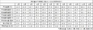 深圳基本氣候情況