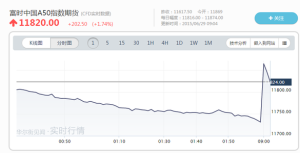 富時中國A50指數