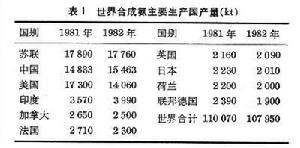 合成氨工業