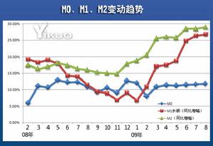 貨幣供應量