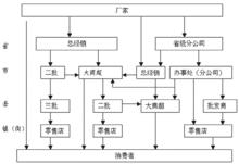 直銷模式