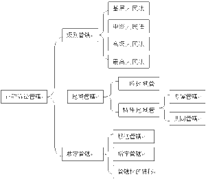 級別管轄