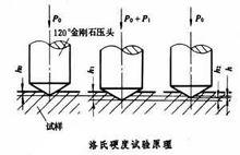 洛氏硬度實驗原理