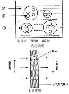 液膜分離技術