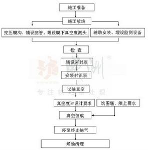 真空預壓施工流程