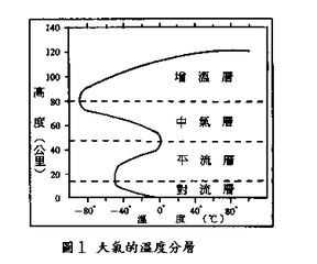 大氣層結