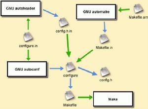 autoconf