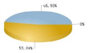 長春燃氣流通A股總計2.17億，占總股本46.96%