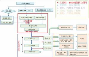 T639集合預報系統流程圖