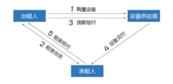 以租代購交易結構圖