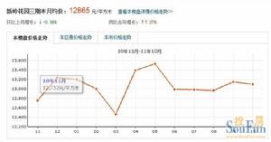 新嶺花園三期價格走勢圖