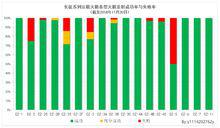 長征火箭各型號發射成功率與失敗率