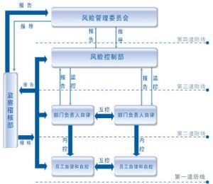 風險控制