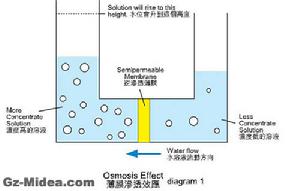 反滲透技術