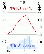 氣候