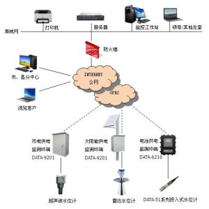 投入式靜壓液位計在水位監測系統中的套用