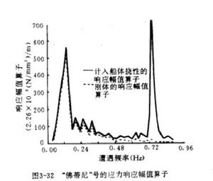 彈振