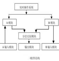 三取二冗餘