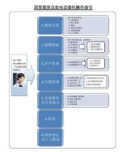 電話自動委託