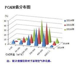 CADR值