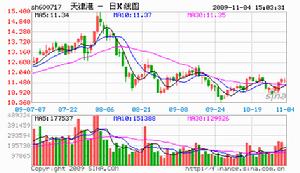 天津港股份有限公司