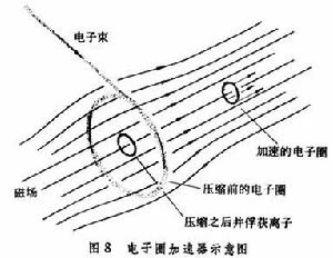 加速器技術和原理的發展