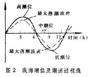 淺海潮位及潮速過程線]