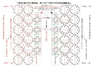 宇宙終極理論(弦理論及M理論)-內部結構模型圖4