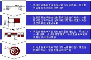 情景規劃