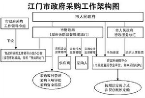 政府採購經濟效益