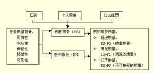 服務質量差距模型