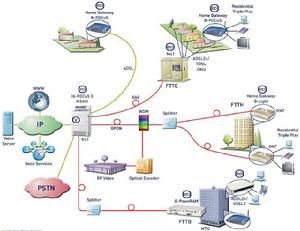 GPON