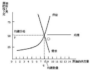 資源產品的價格決定 