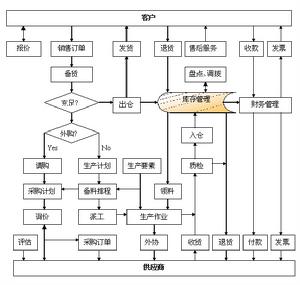 配置效率