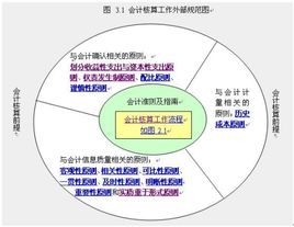 權責發生制原則