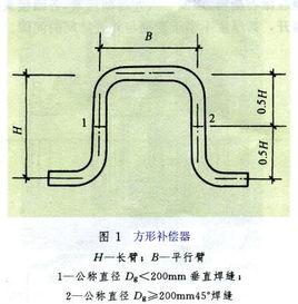 方形補償器