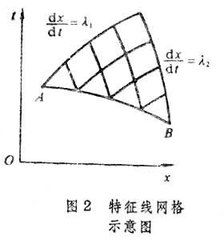 特徵線法