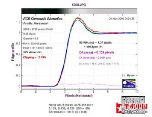 （圖）鏡頭銳度測試數據