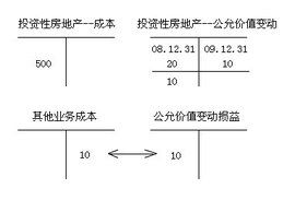 其他業務成本