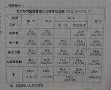 1941年12月-1945年3月華北日軍兵力部署