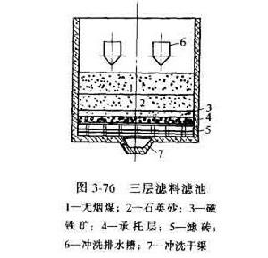 多層濾料濾池