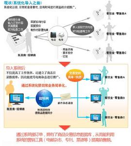 SaaS經銷商批發商系統