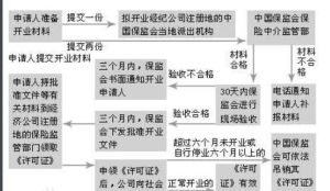 保險代理機構籌建流程