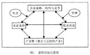 產業聚集理論