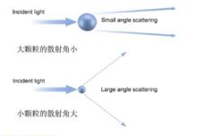 Particle size/scattering angle