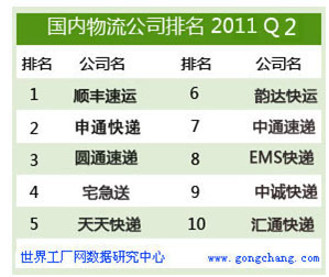 第2季度電子商務平台合作物流公司排行榜